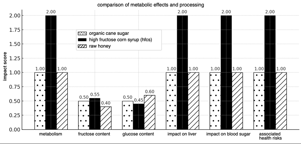 Comparison of metabolic effects and processing